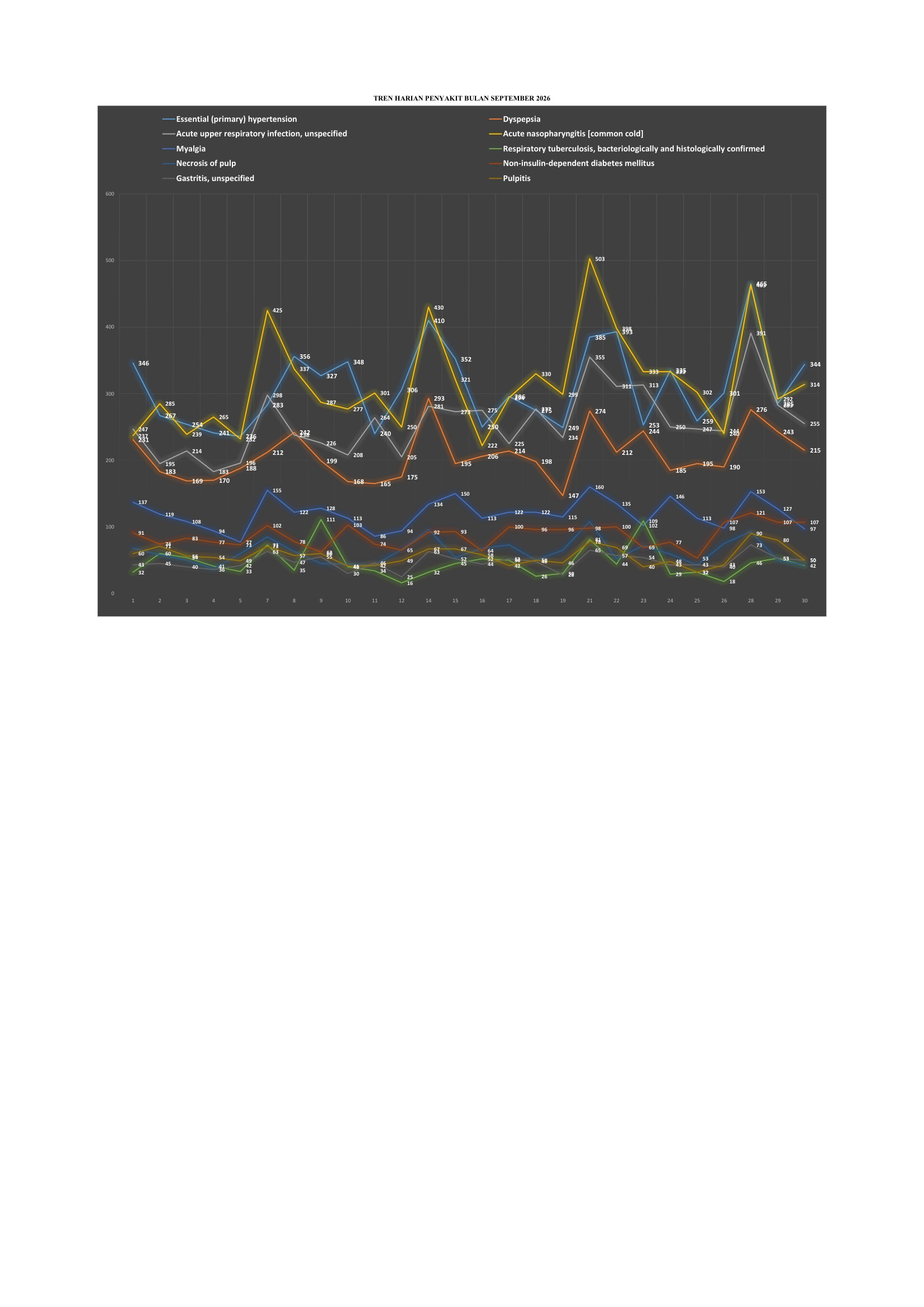 Trend penyakit 9/2026