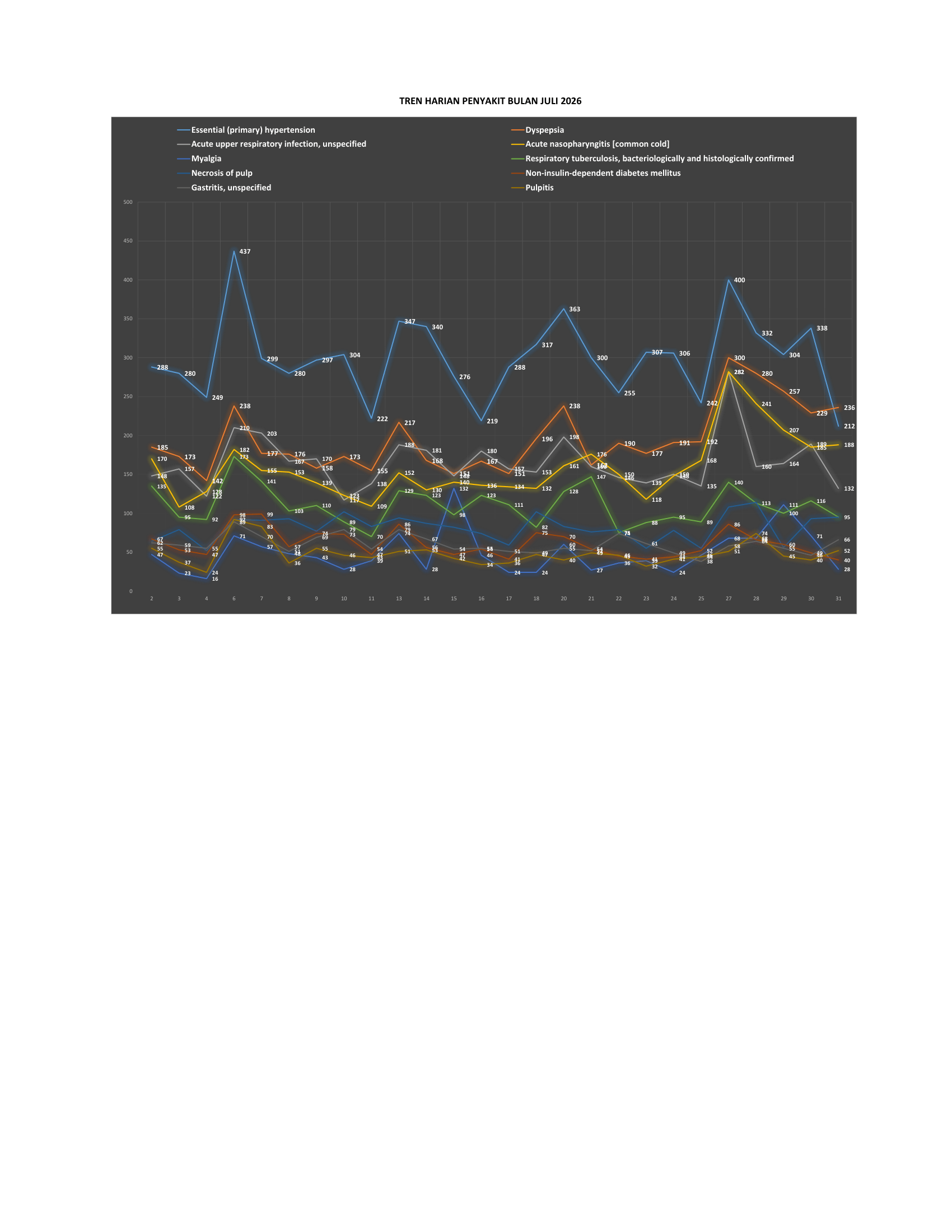 Trend penyakit 7/2026